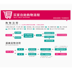 买家自助购物流程