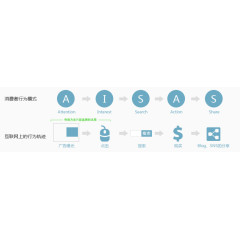 消费者行为模式和互联网轨迹