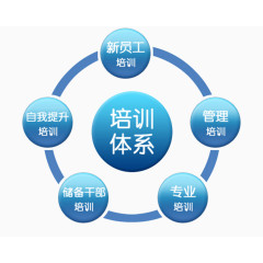 培训体系结构图