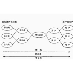 供应商的供应商