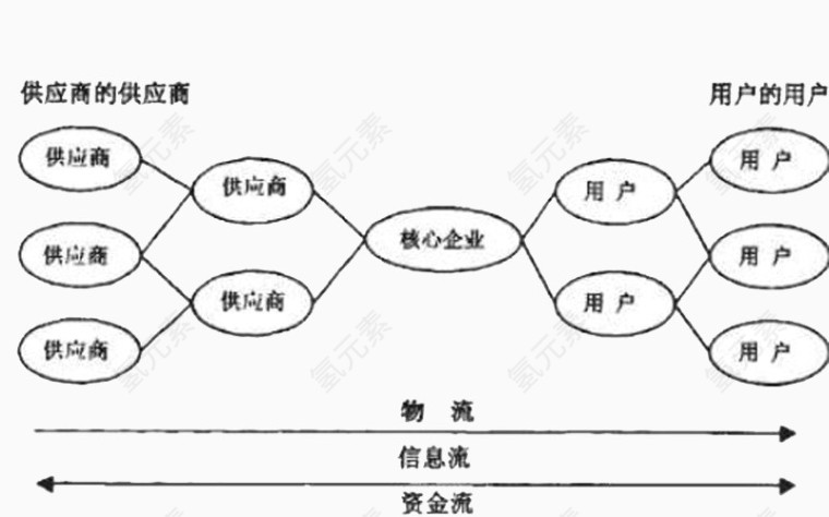 供应商的供应商