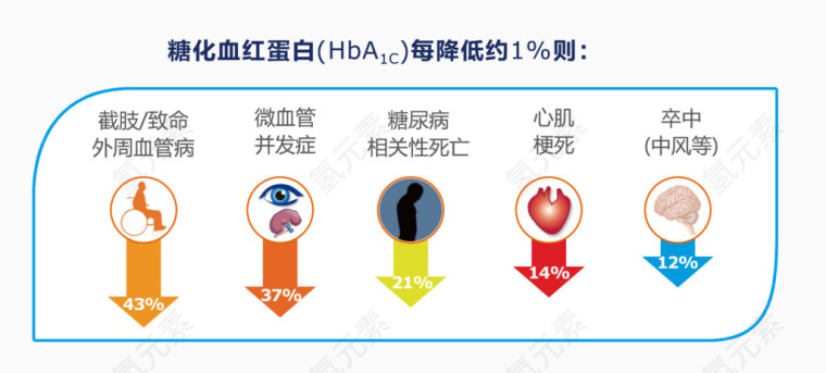 糖化血红蛋白指标