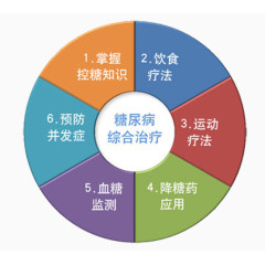 糖尿病综合治疗方法