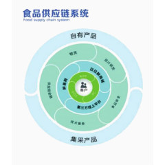 食品供应链