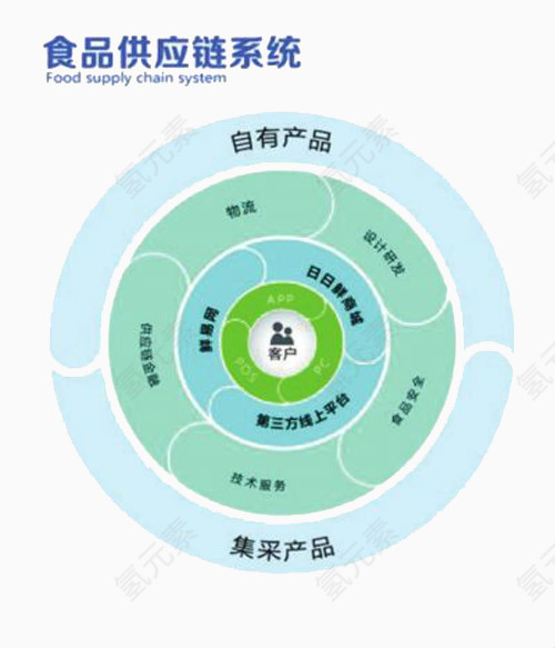 食品供应链