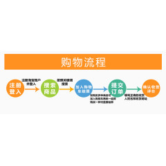 购物流程顺序