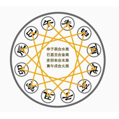 十二生肖五行命理相生相克表