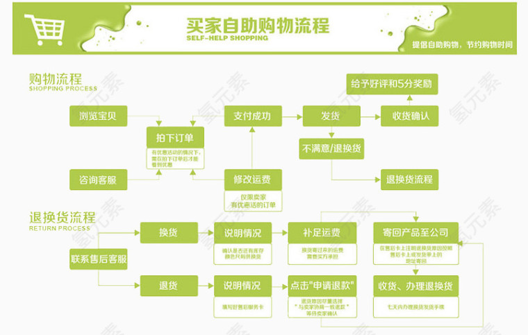 买家自助购物流程