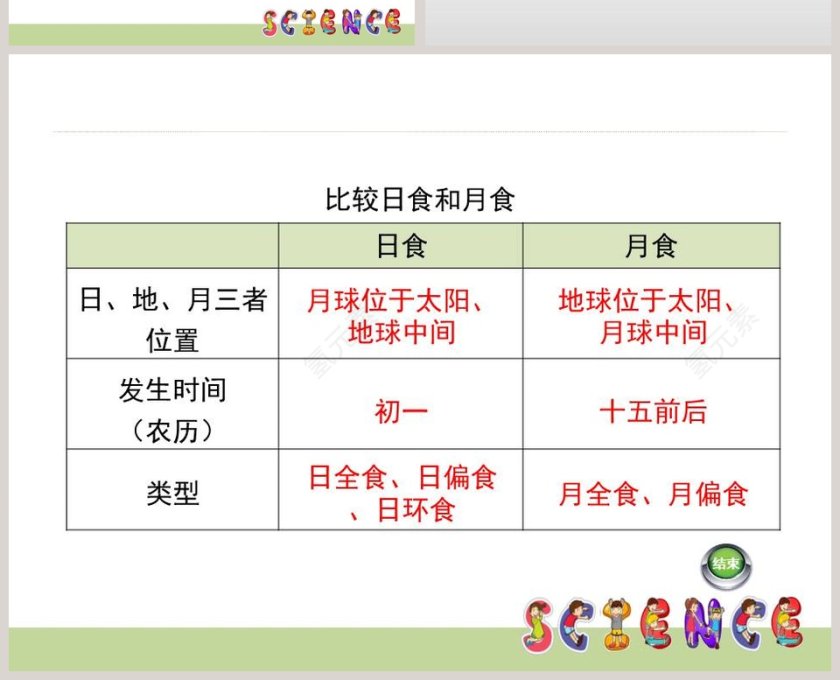 0-日食和月食教学ppt课件第4张