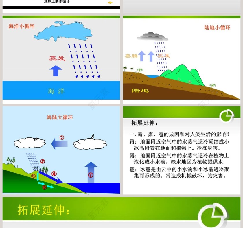 水在自然界里的循环教学ppt课件第4张