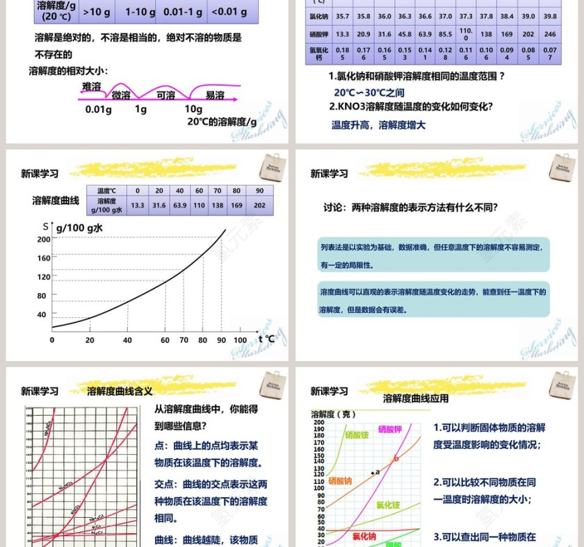 人教版  九年级下册-溶解度教学ppt课件第3张