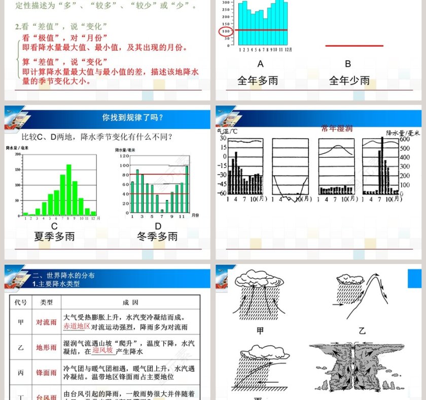 降水的变化与分布教学ppt课件第5张