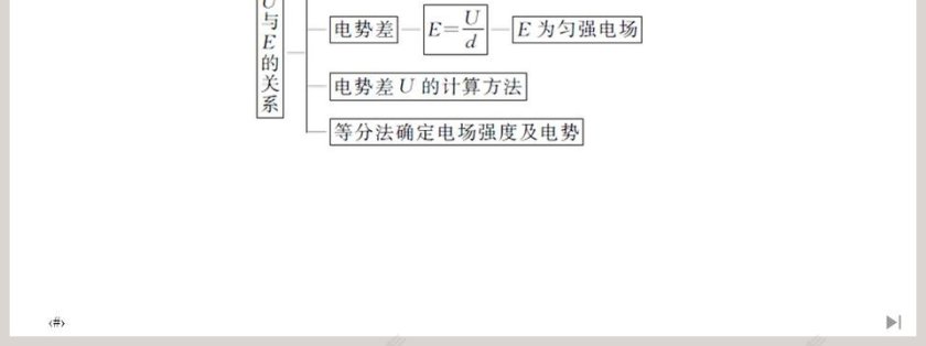 第3节电势差与电场强度的关系 - 教育培训行业PPT模板第7张