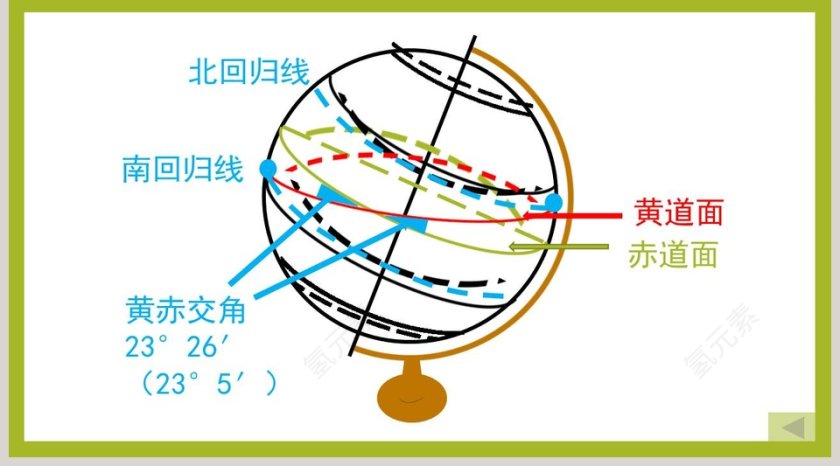 第一章 地球-地球仪和经纬网教学ppt课件第5张