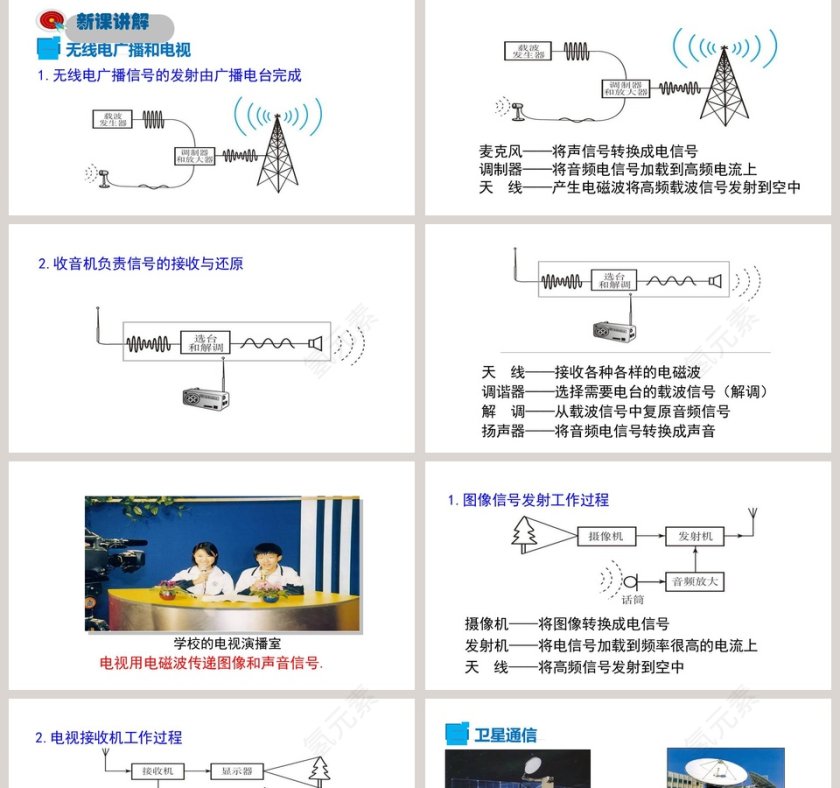 第十九章电磁波与信息时代-广播电视与通信教学ppt课件第2张