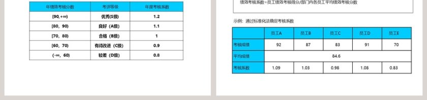 房地产公司绩效考核方案PPT第7张