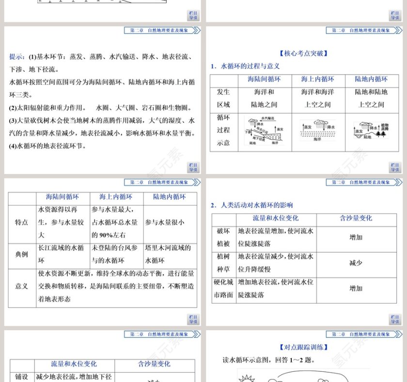 第四节水循环过程及地理意义教学ppt课件第4张