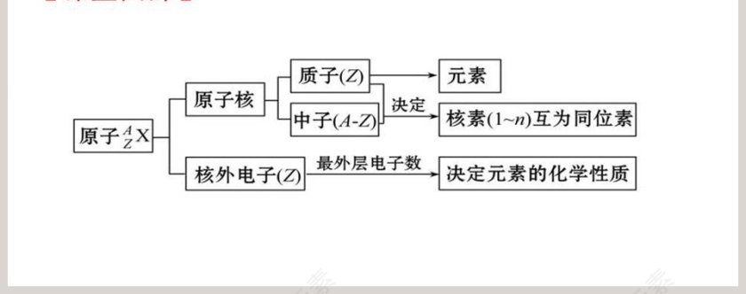 第-章原子结构元素周期律教学ppt课件第13张