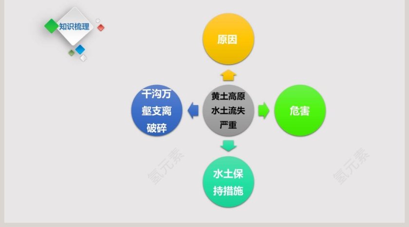 黄土高原教学ppt课件第5张
