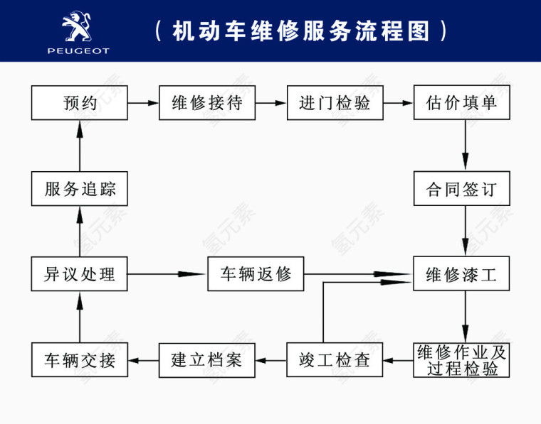 机动车流程图