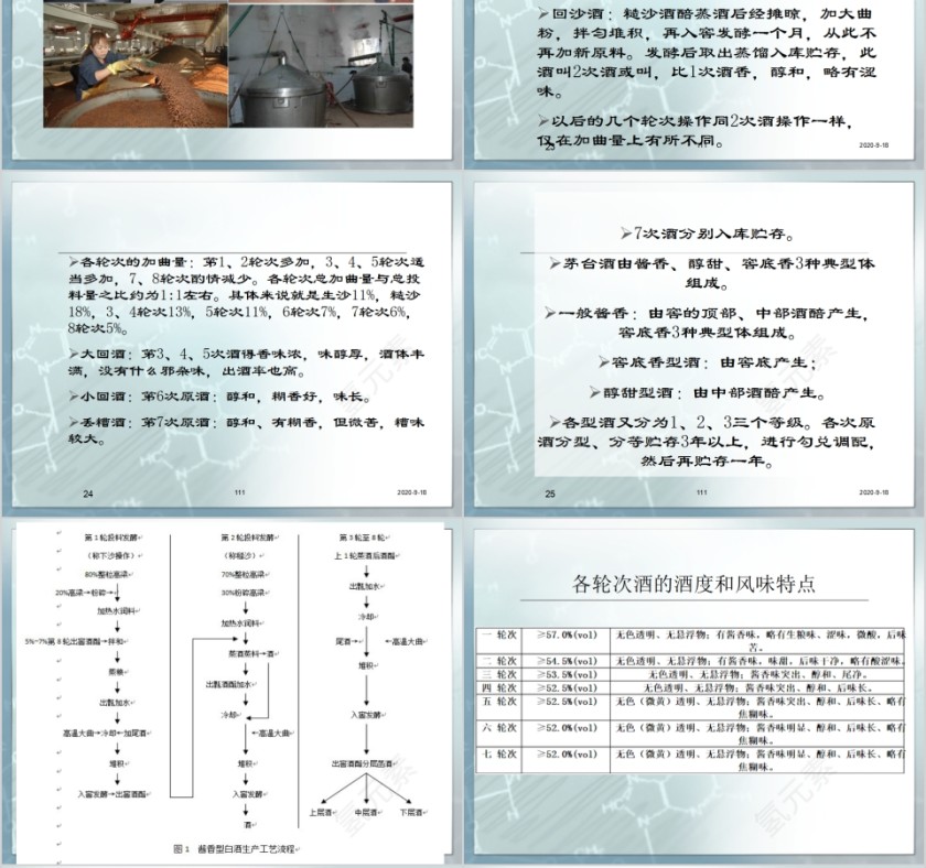 中国酒文化酱香型白酒生产工艺PPT第6张