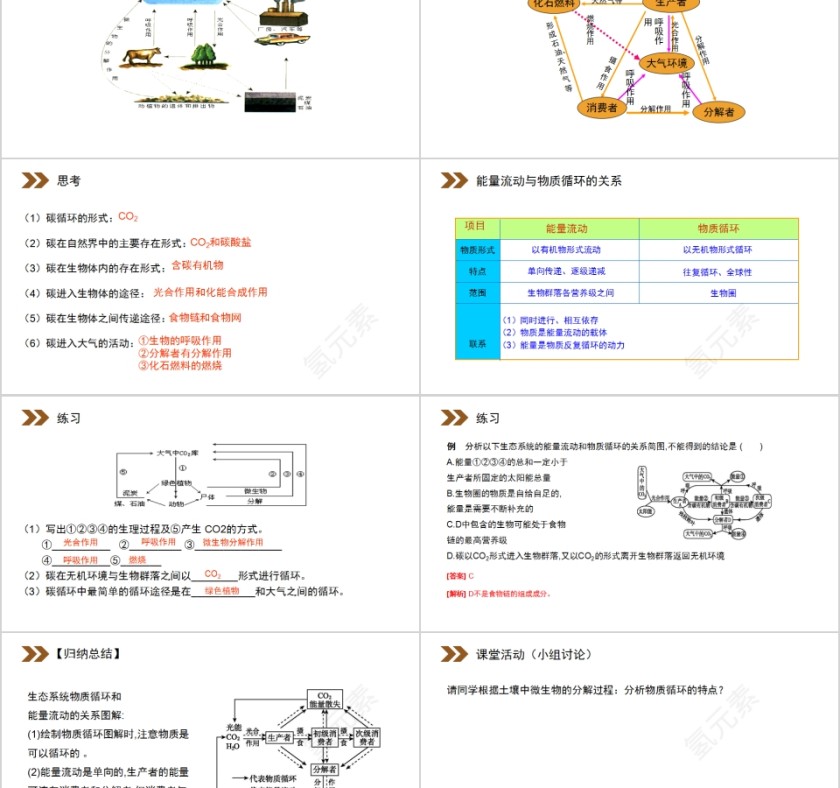 《生态系统的物质循环》人教版高中生物上册PPT课件第2张