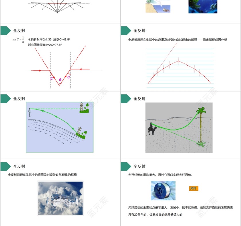 《全反射》人教版高中物理选修3-4PPT课件第3张